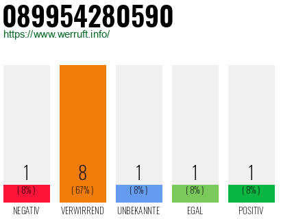 Rufnummer 089954280590 Telefonnummer 089954280590