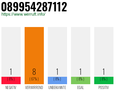 Rufnummer 089954287112 Telefonnummer 089954287112