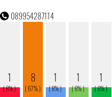 Telefonnummer 089954287114