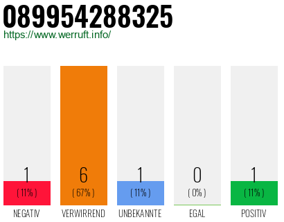 Telefonnummer 089954288325