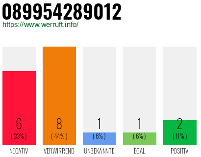 Rufnummer 089954289012 Telefonnummer 089954289012