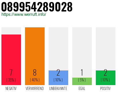Rufnummer 089954289028 Telefonnummer 089954289028