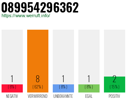 Rufnummer 089954296362 Telefonnummer 089954296362