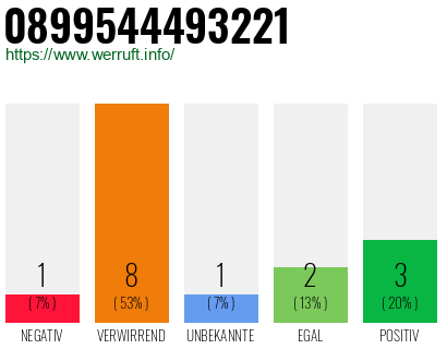 Rufnummer 0899544493221 Telefonnummer 0899544493221