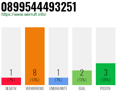 Rufnummer 0899544493251 Telefonnummer 0899544493251