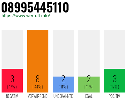 Rufnummer 08995445110 Telefonnummer 08995445110