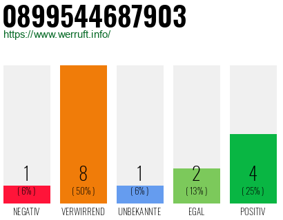 Rufnummer 0899544687903 Telefonnummer 0899544687903