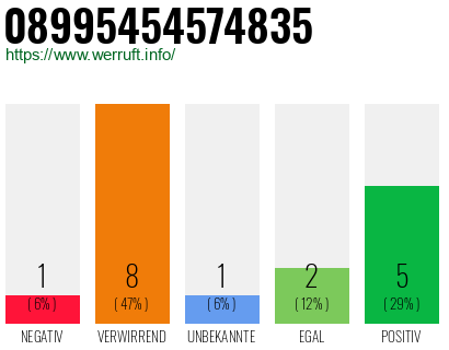 Rufnummer 08995454574835 Telefonnummer 08995454574835