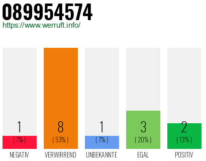Rufnummer 089954574 Telefonnummer 089954574