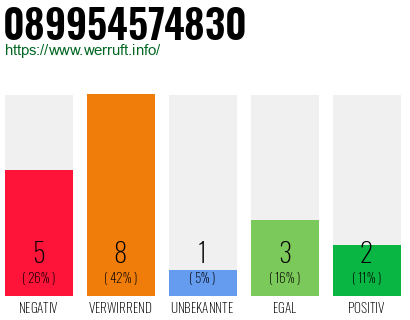 Rufnummer 089954574830 Telefonnummer 089954574830