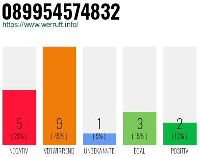 Rufnummer 089954574832 Telefonnummer 089954574832