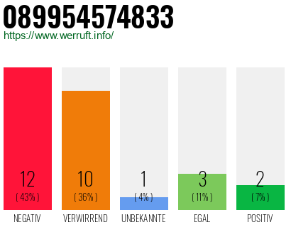 Rufnummer 089954574833 Telefonnummer 089954574833