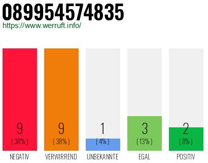Rufnummer 089954574835 Telefonnummer 089954574835