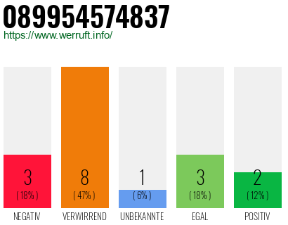 Rufnummer 089954574837 Telefonnummer 089954574837