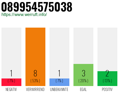 Rufnummer 089954575038 Telefonnummer 089954575038