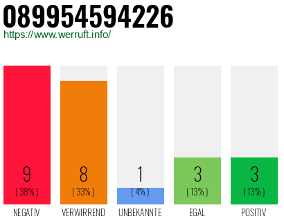 Rufnummer 089954594226 Telefonnummer 089954594226