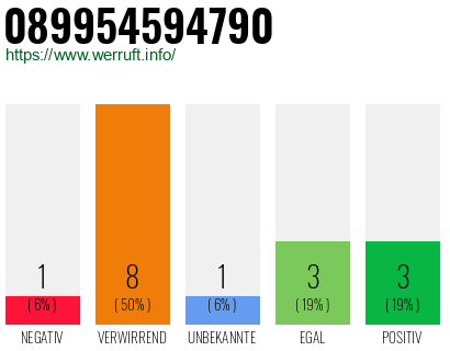 Rufnummer 089954594790 Telefonnummer 089954594790