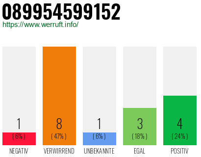 Rufnummer 089954599152 Telefonnummer 089954599152