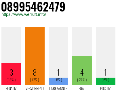 Rufnummer 08995462479 Telefonnummer 08995462479