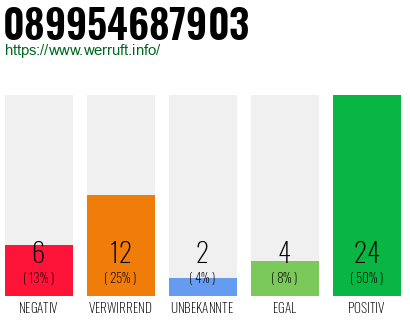 Rufnummer 089954687903 Telefonnummer 089954687903