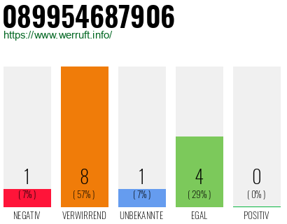 Rufnummer 089954687906 Telefonnummer 089954687906