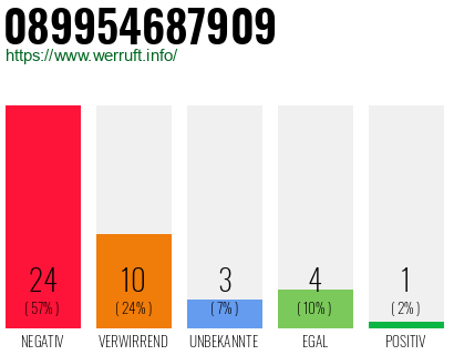 Rufnummer 089954687909 Telefonnummer 089954687909