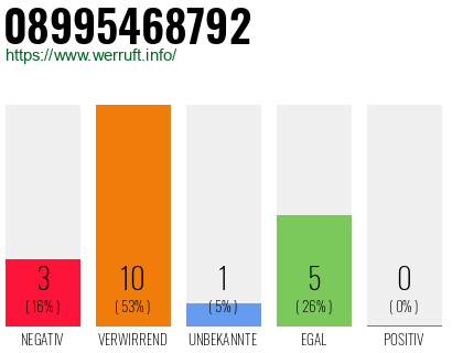 Rufnummer 08995468792 Telefonnummer 08995468792