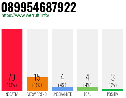 Rufnummer 089954687922 Telefonnummer 089954687922