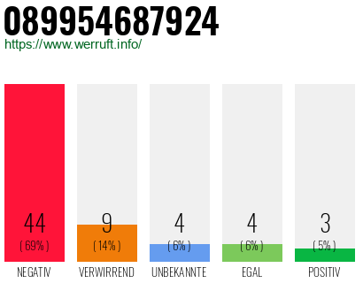Rufnummer 089954687924 Telefonnummer 089954687924