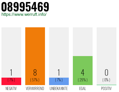 Rufnummer 08995469 Telefonnummer 08995469