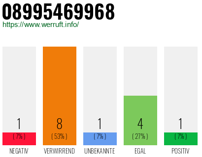 Rufnummer 08995469968 Telefonnummer 08995469968