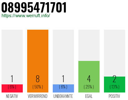 Rufnummer 08995471701 Telefonnummer 08995471701