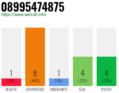Rufnummer 08995474875 Telefonnummer 08995474875