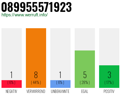 Rufnummer 089955571923 Telefonnummer 089955571923