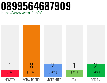 Rufnummer 0899564687909 Telefonnummer 0899564687909