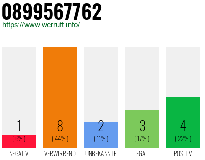 Rufnummer 0899567762 Telefonnummer 0899567762