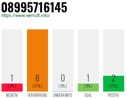 Rufnummer 08995716145 Telefonnummer 08995716145