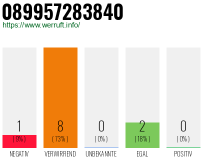 Rufnummer 089957283840 Telefonnummer 089957283840