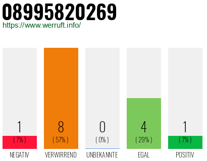 Rufnummer 08995820269 Telefonnummer 08995820269