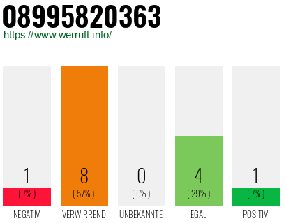 Rufnummer 08995820363 Telefonnummer 08995820363