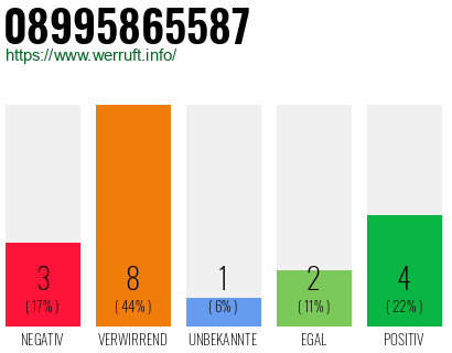 Rufnummer 08995865587 Telefonnummer 08995865587