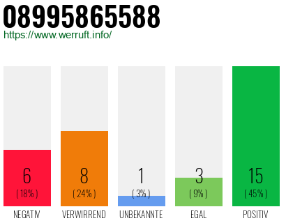 Rufnummer 08995865588 Telefonnummer 08995865588