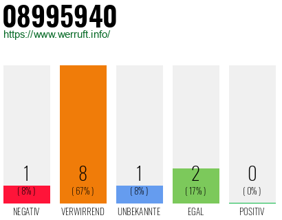 Rufnummer 08995940 Telefonnummer 08995940
