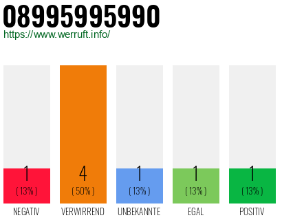 Telefonnummer 08995995990
