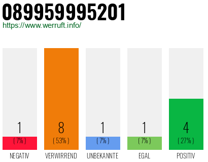 Rufnummer 089959995201 Telefonnummer 089959995201