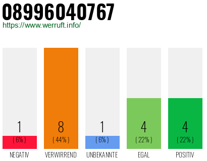 Rufnummer 08996040767 Telefonnummer 08996040767