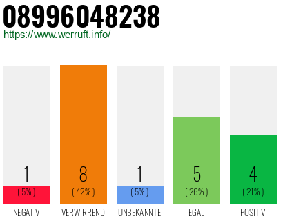 Rufnummer 08996048238 Telefonnummer 08996048238
