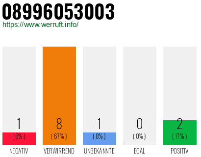Rufnummer 08996053003 Telefonnummer 08996053003