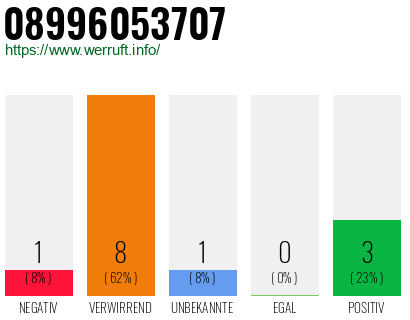 Rufnummer 08996053707 Telefonnummer 08996053707