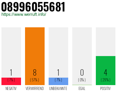 Rufnummer 08996055681 Telefonnummer 08996055681